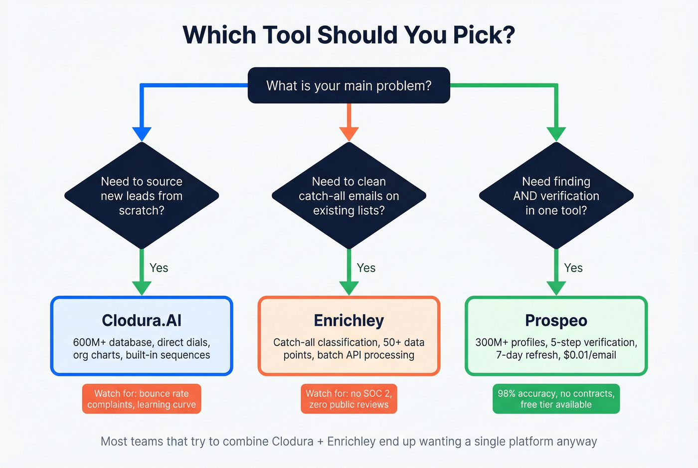 Decision flowchart for choosing between Clodura.AI, Enrichley, or Prospeo