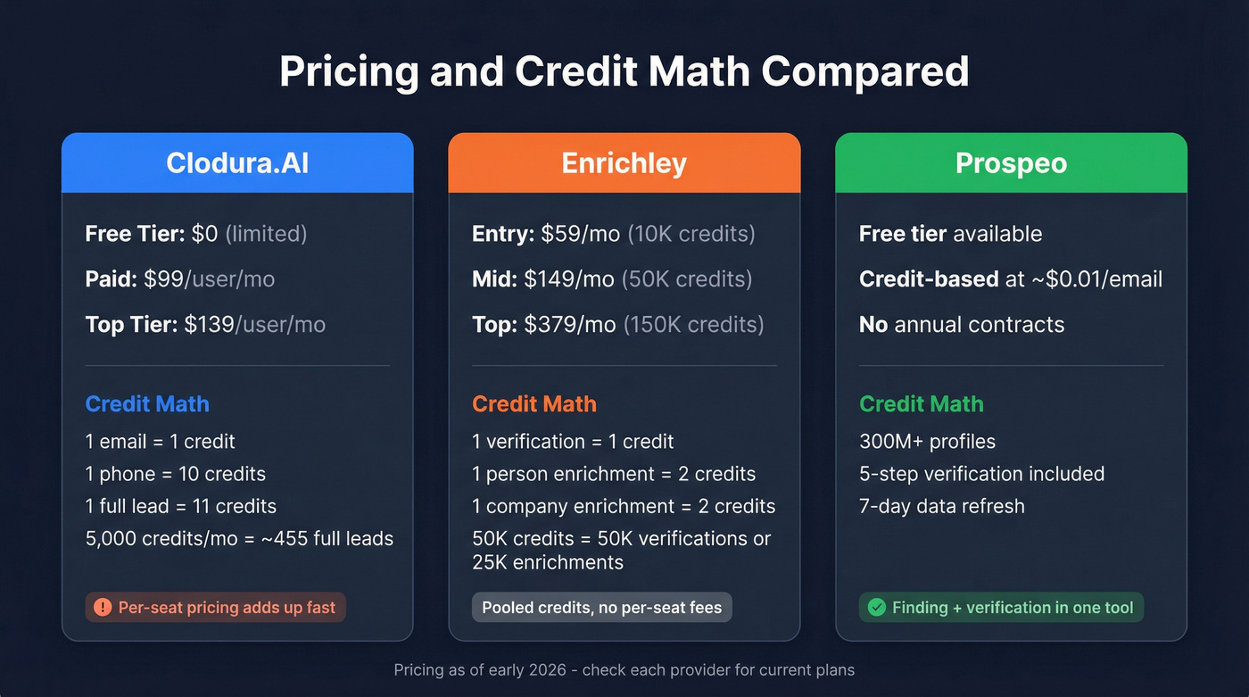 Pricing and credit math comparison for all three tools