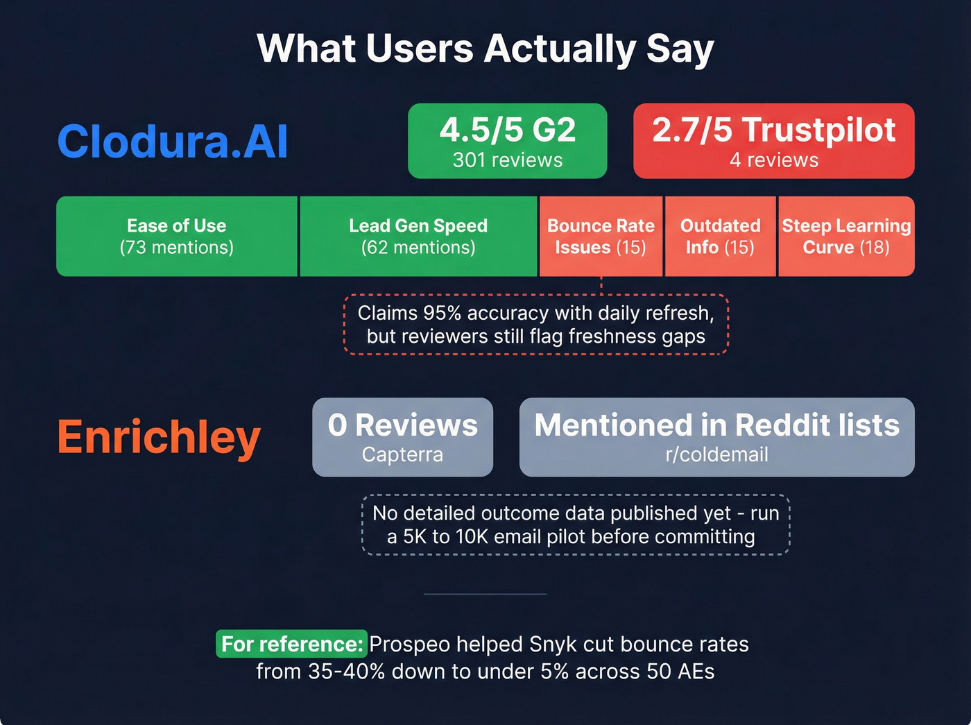 User review scores and sentiment highlights for both tools