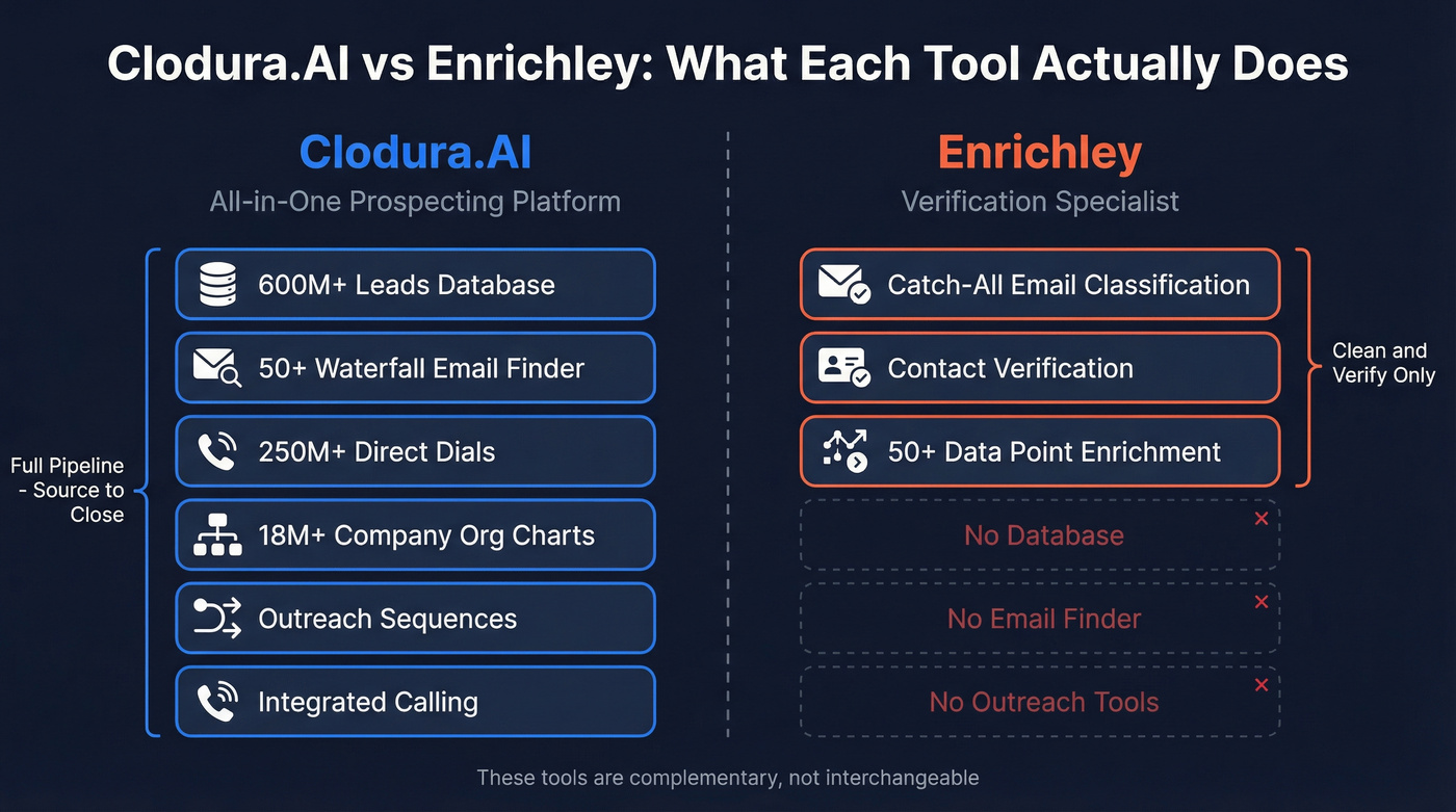 Clodura.AI vs Enrichley scope and capabilities comparison