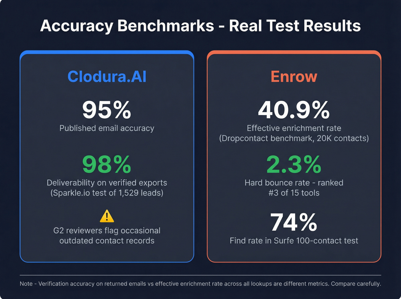 Accuracy and bounce rate benchmarks for both tools