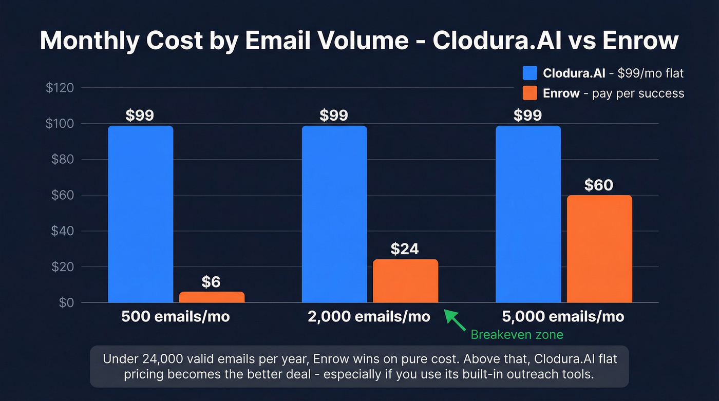 Enrow vs Clodura.AI cost comparison by volume