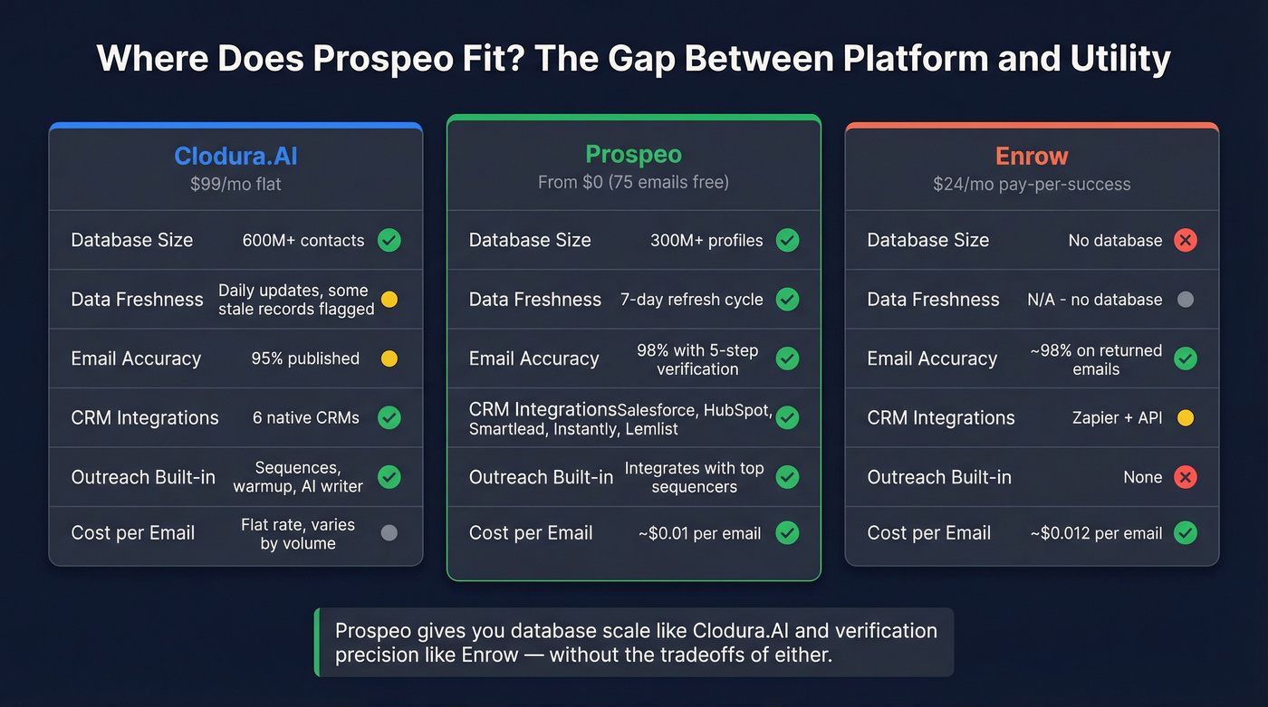 Three-way comparison showing Prospeo bridging the gap
