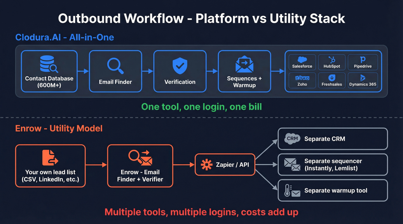Workflow architecture comparison showing integration ecosystems