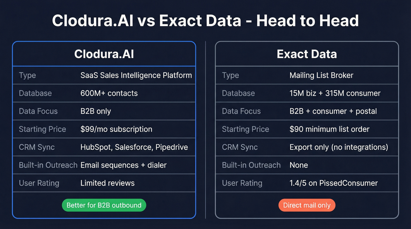 Clodura.AI vs Exact Data feature comparison diagram
