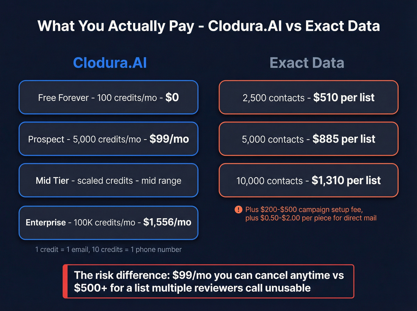 Pricing comparison chart for Clodura.AI vs Exact Data