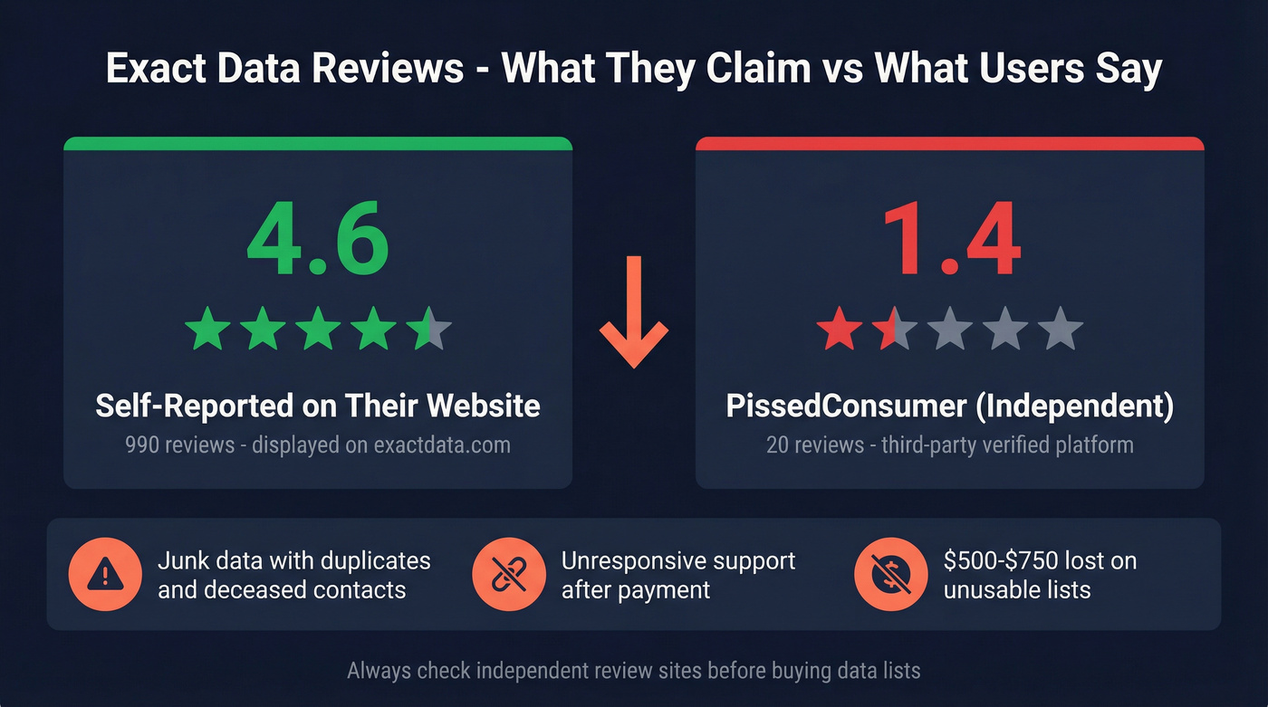 Exact Data review ratings self-reported vs third-party