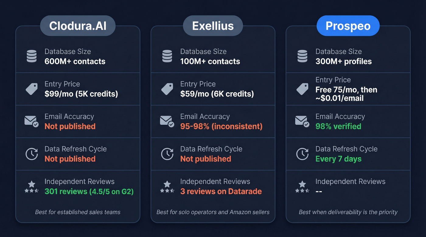 Clodura.AI vs Exellius vs Prospeo head-to-head comparison
