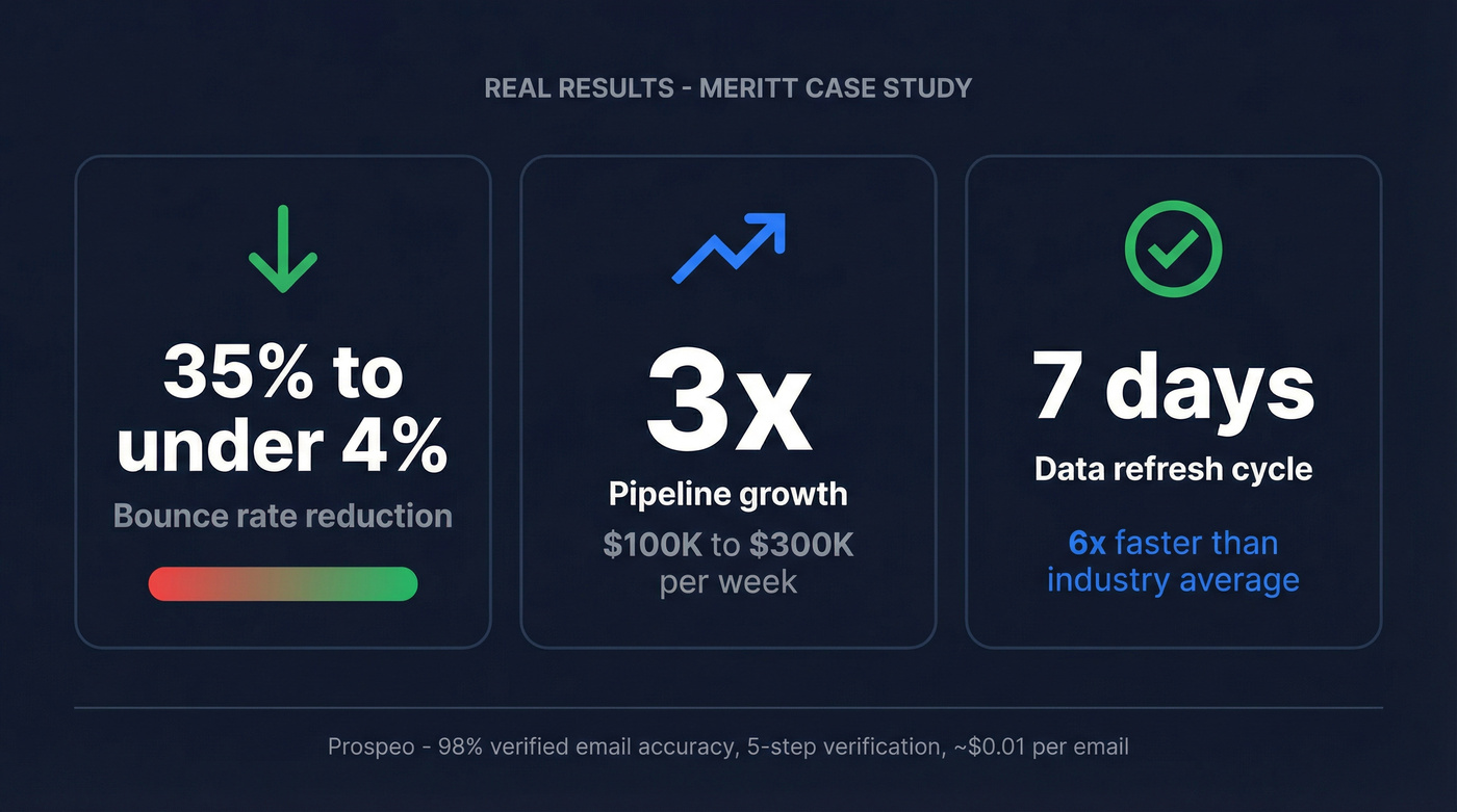 Meritt case study stats showing Prospeo impact on bounce rates and pipeline