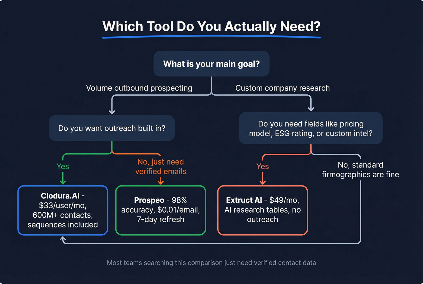 Decision flowchart for choosing between Clodura and Extruct