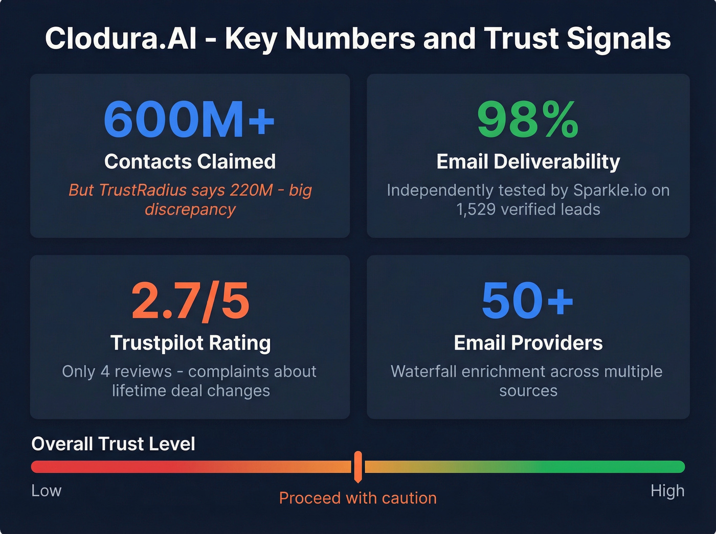 Clodura.AI key stats and trust signals overview