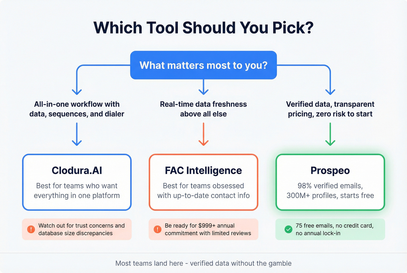 Decision flowchart for choosing between the tools
