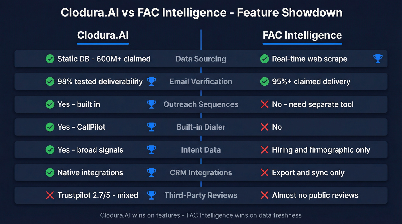 Clodura.AI vs FAC Intelligence feature comparison diagram