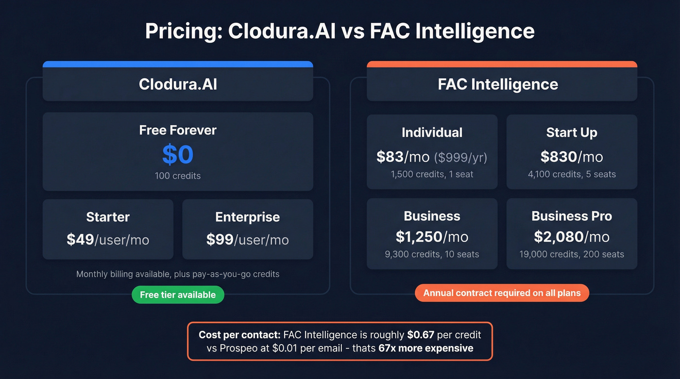 Pricing comparison between Clodura.AI and FAC Intelligence