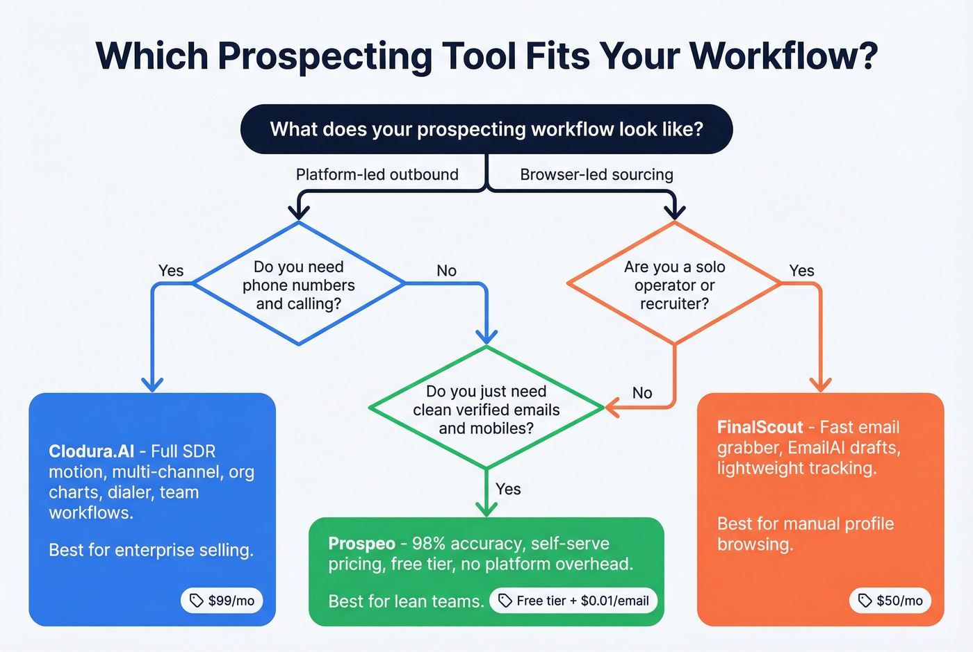 Decision flowchart for choosing the right prospecting tool