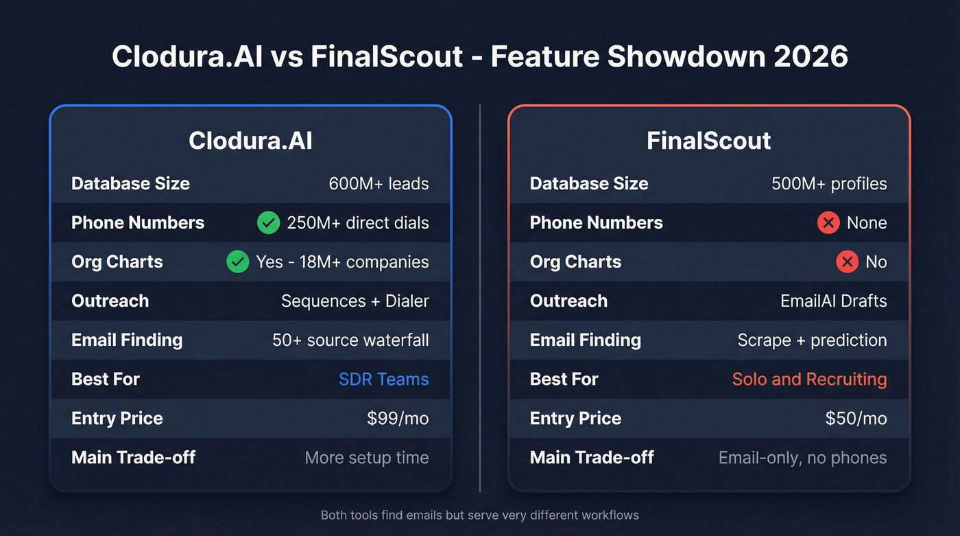 Clodura.AI vs FinalScout feature comparison diagram