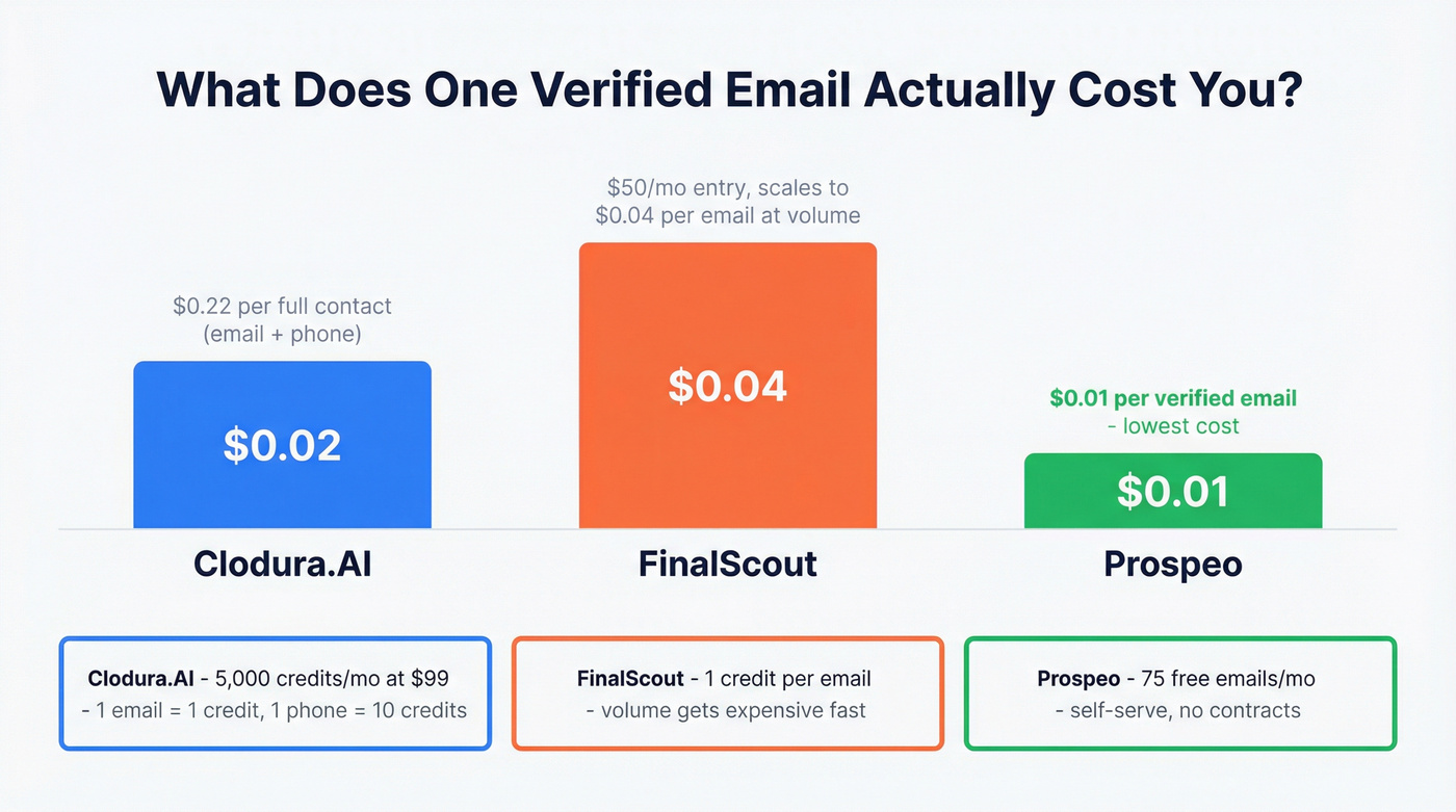 Cost per contact comparison across three tools