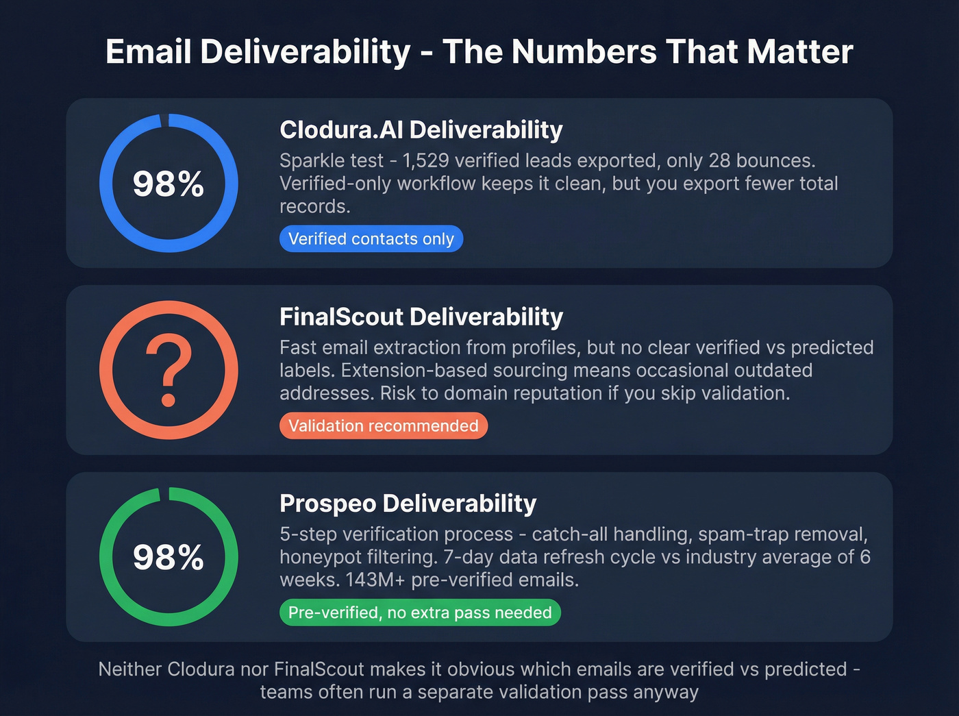 Email deliverability and verification stats comparison