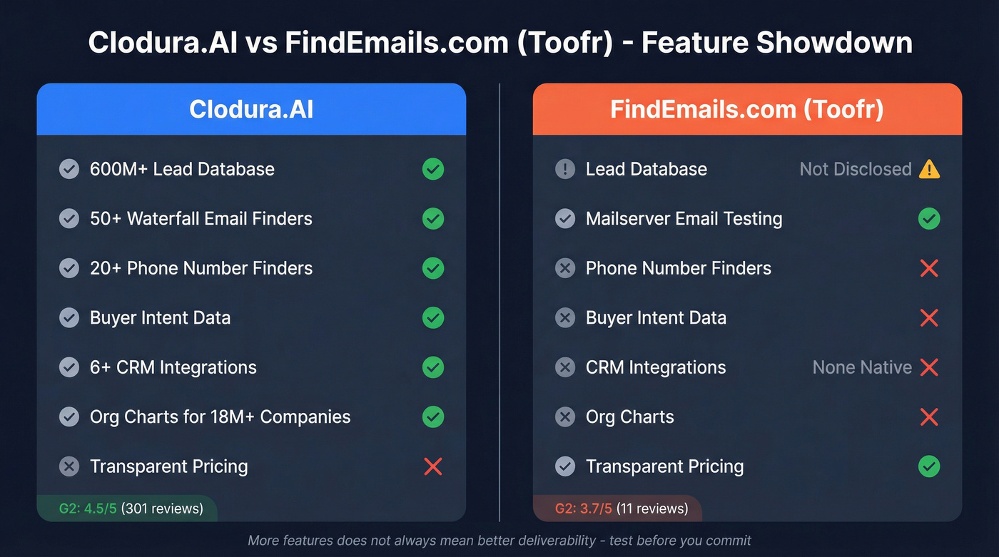Clodura.AI vs FindEmails.com feature comparison diagram