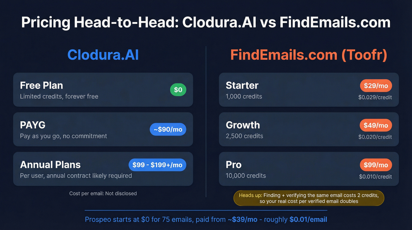 Pricing comparison between Clodura.AI and FindEmails.com tiers