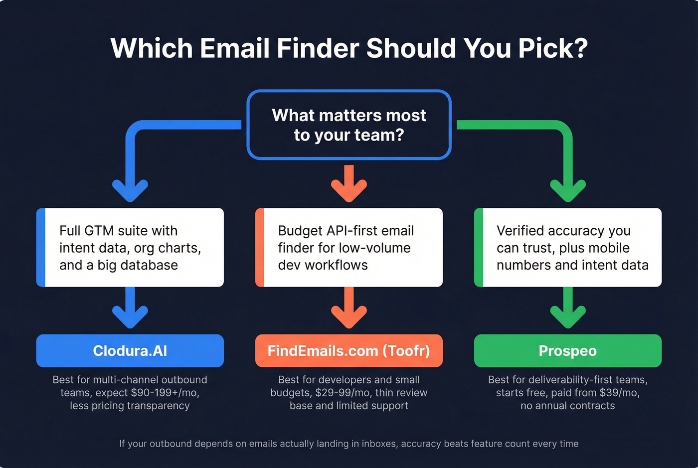 Decision flowchart for choosing between the three tools