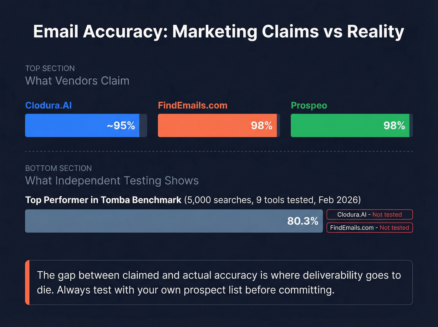 Email accuracy claims vs independent benchmark reality