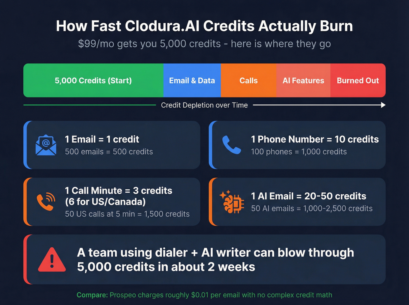 Clodura.AI credit burn rate and cost breakdown