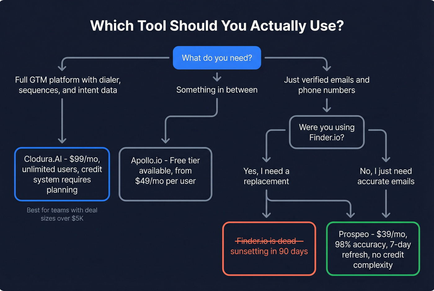 Decision flowchart for choosing the right tool