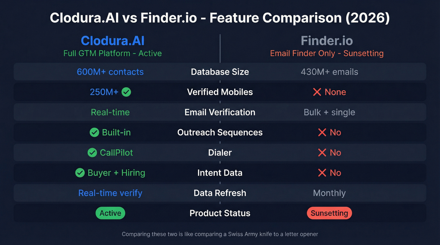 Clodura.AI vs Finder.io feature comparison visual