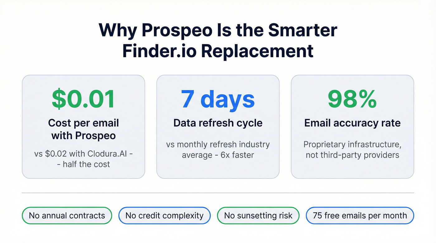 Prospeo vs Clodura.AI cost and accuracy comparison