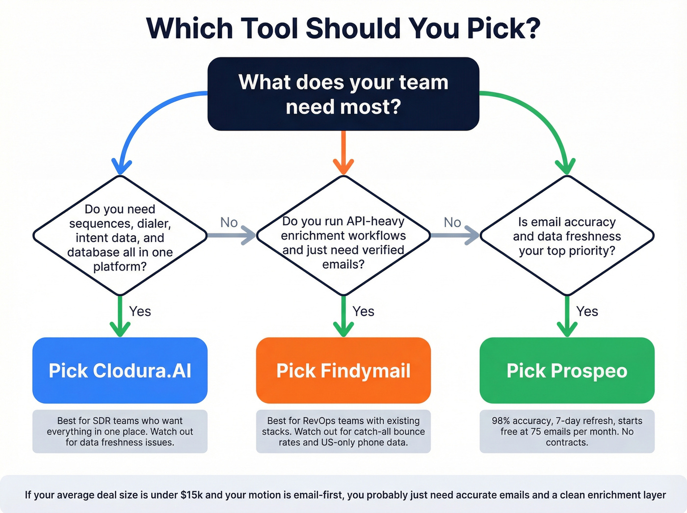 Decision flowchart for choosing the right tool
