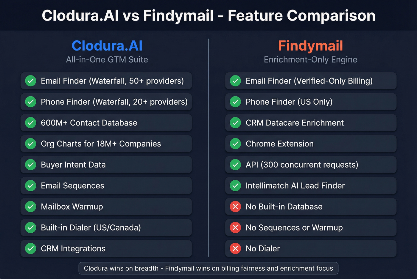 Clodura.AI vs Findymail feature comparison visual
