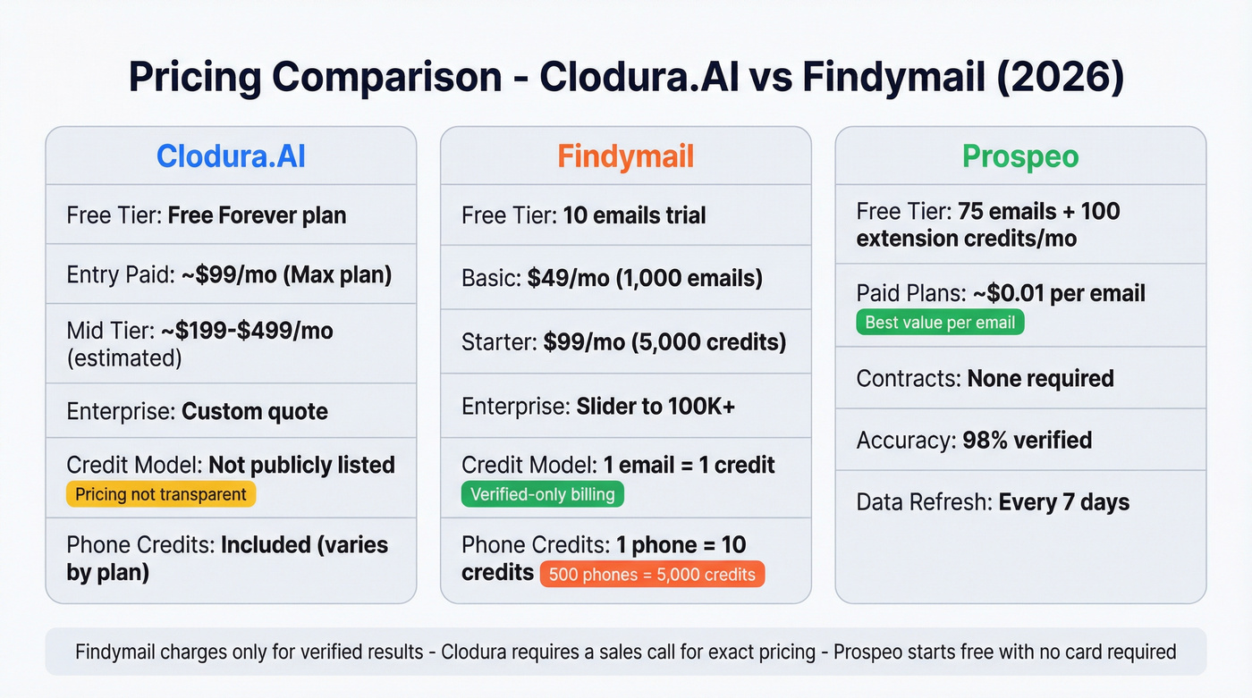 Clodura.AI vs Findymail pricing tier comparison