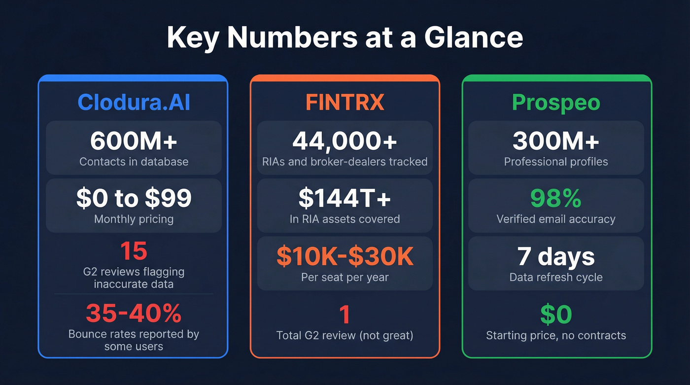 Key stats comparison across Clodura.AI, FINTRX, and Prospeo