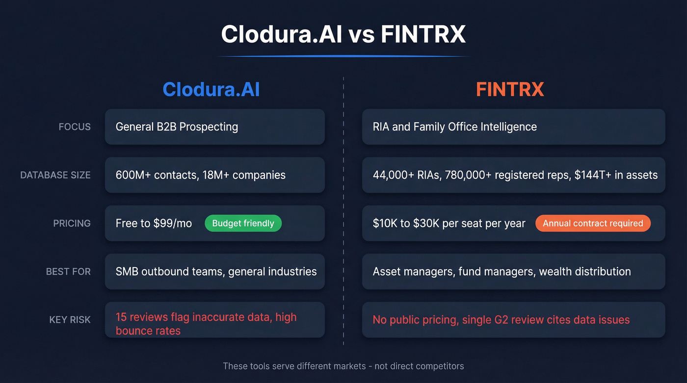 Clodura.AI vs FINTRX head-to-head comparison diagram