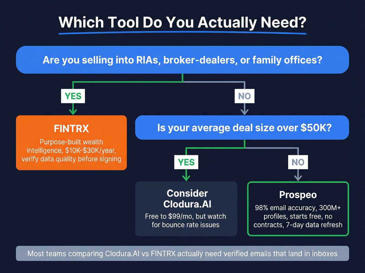 Decision flowchart for choosing the right prospecting tool