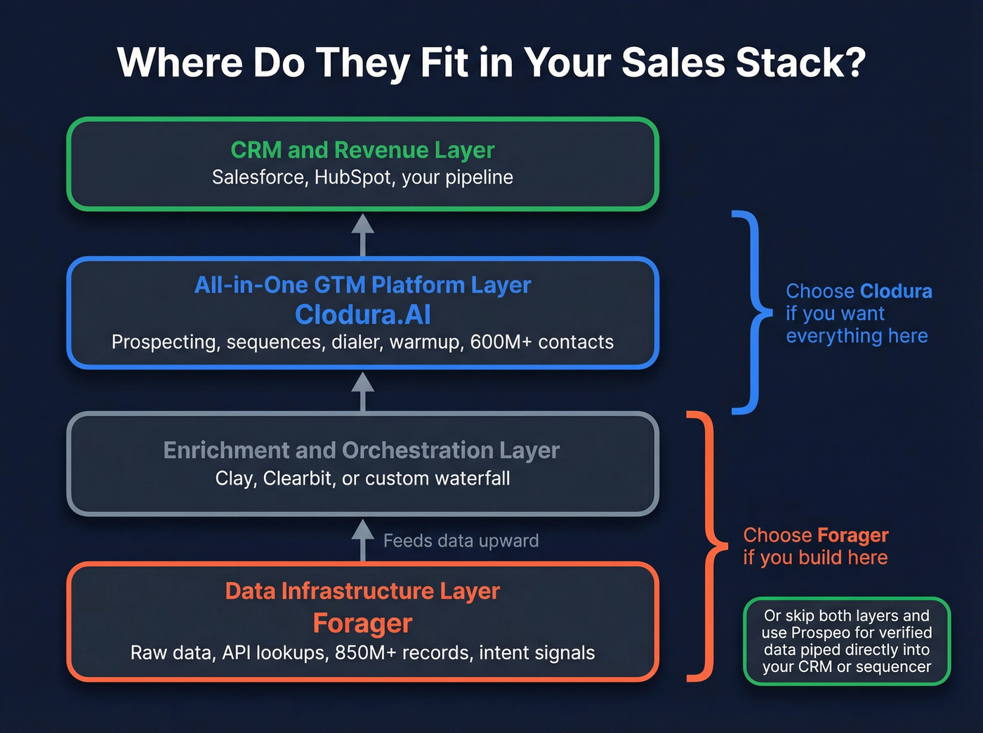 Stack architecture showing where Clodura and Forager fit
