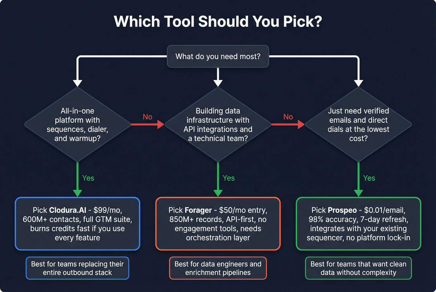 Decision flowchart for choosing Clodura, Forager, or Prospeo