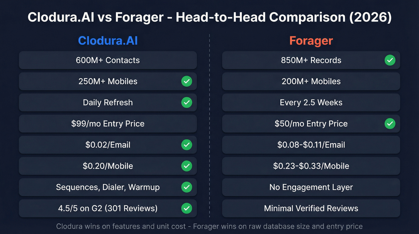 Clodura.AI vs Forager head-to-head feature comparison diagram