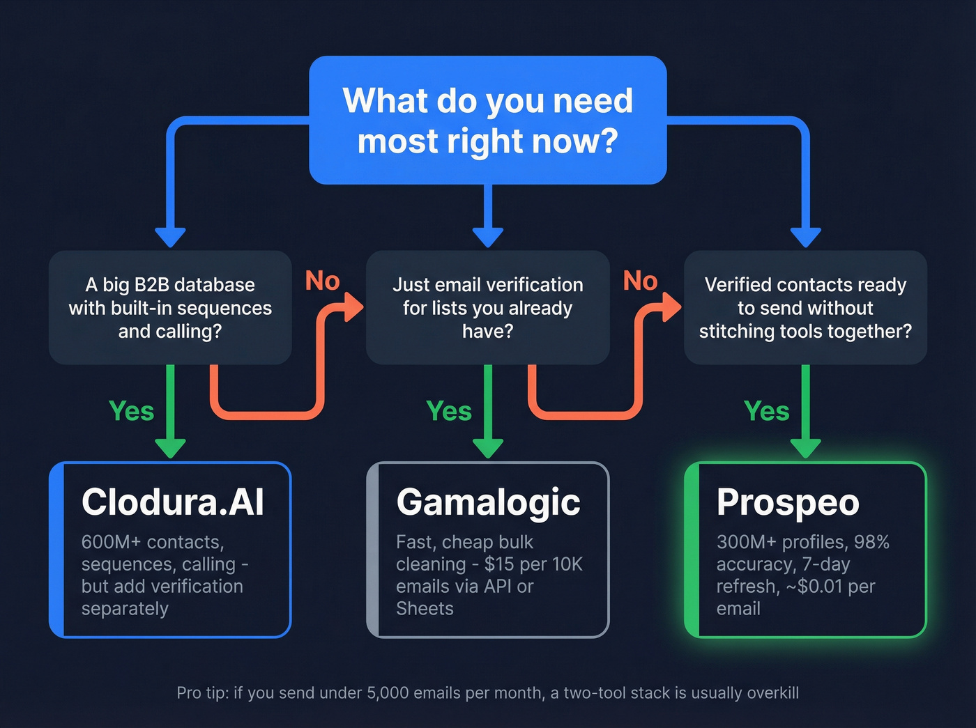 Decision tree for choosing between Clodura.AI, Gamalogic, or Prospeo
