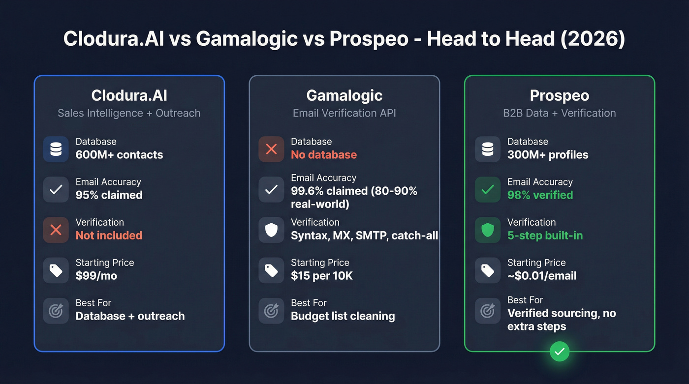 Clodura.AI vs Gamalogic vs Prospeo head-to-head comparison