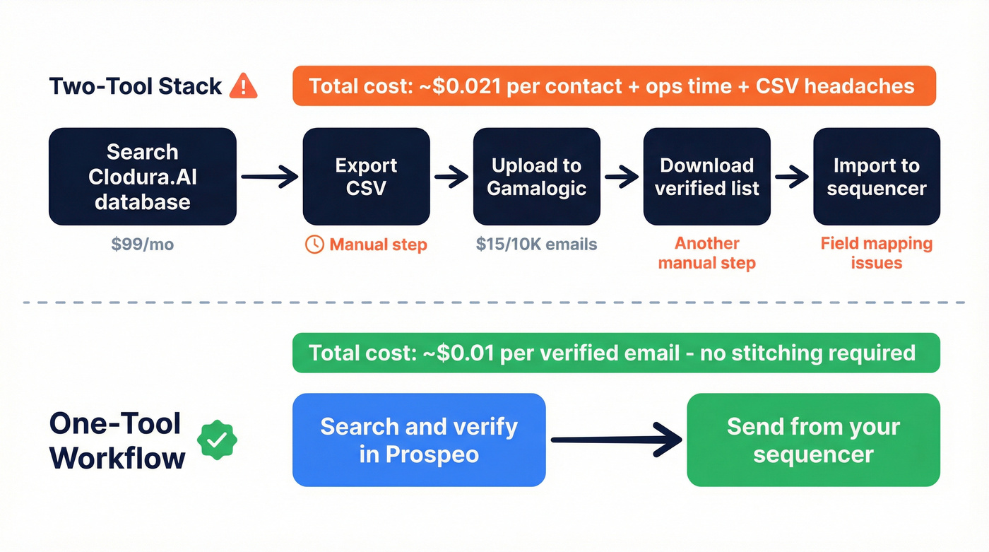 Two-tool workflow vs single-tool workflow comparison