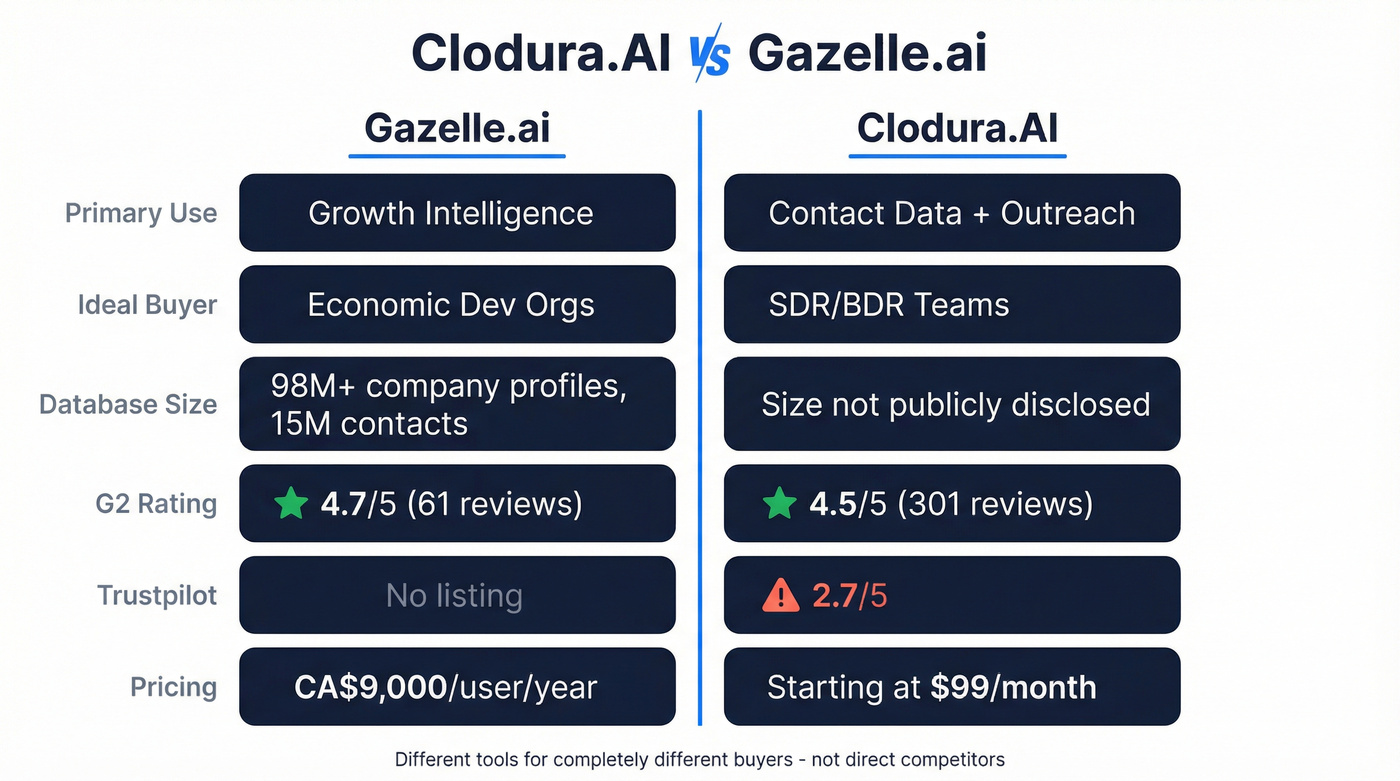 Clodura.AI vs Gazelle.ai head-to-head feature comparison