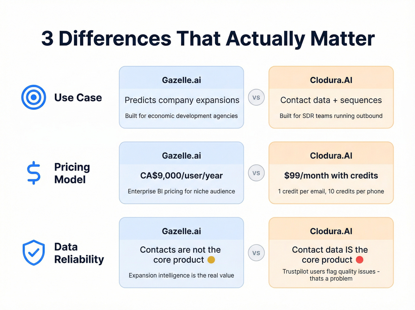 Three key differences between Clodura.AI and Gazelle.ai visualized