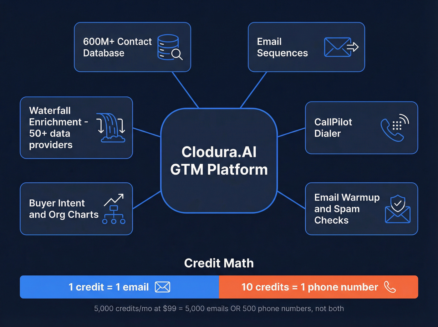 Clodura.AI all-in-one GTM platform feature map