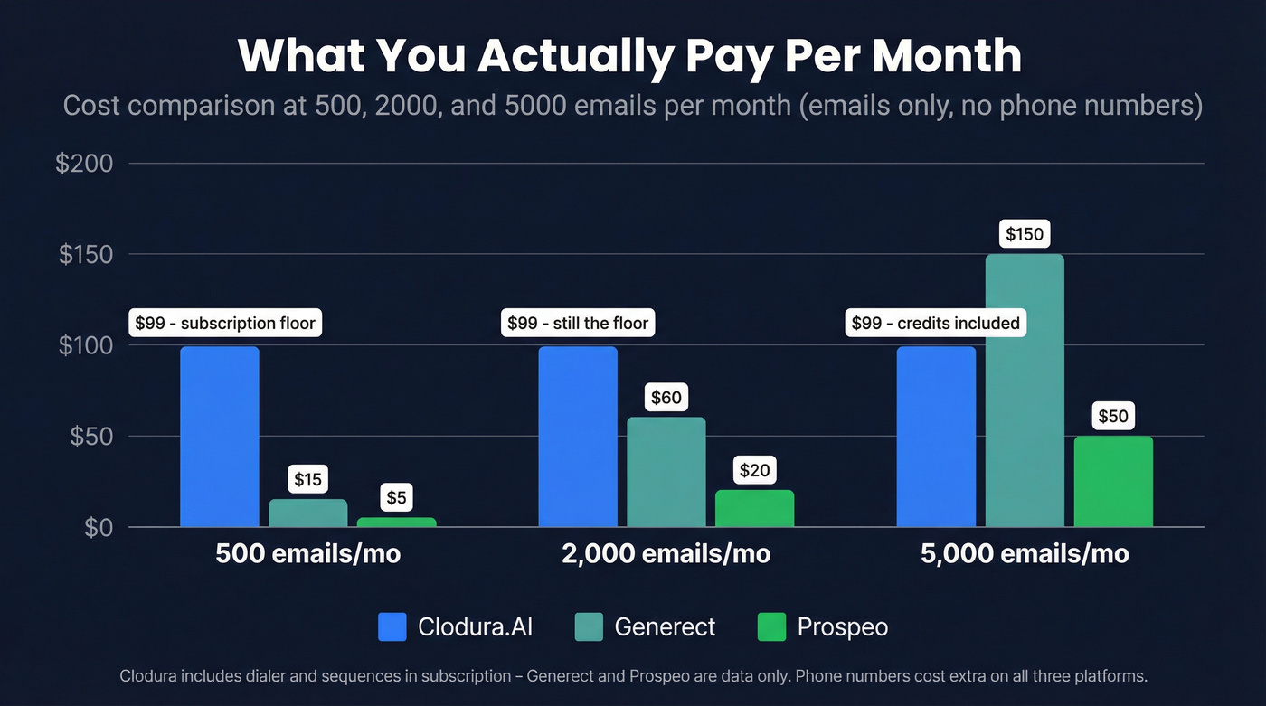 Monthly cost comparison at different email volumes