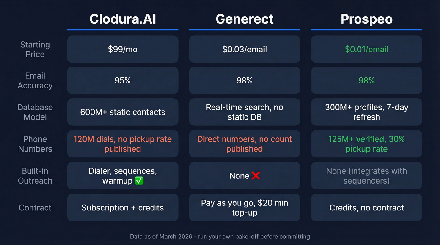 Clodura.AI vs Generect vs Prospeo feature comparison