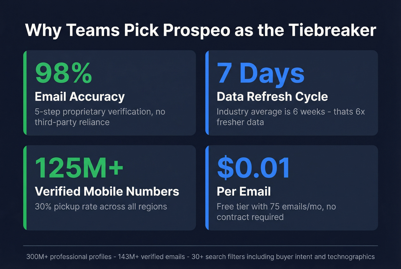 Prospeo key stats and data freshness advantage