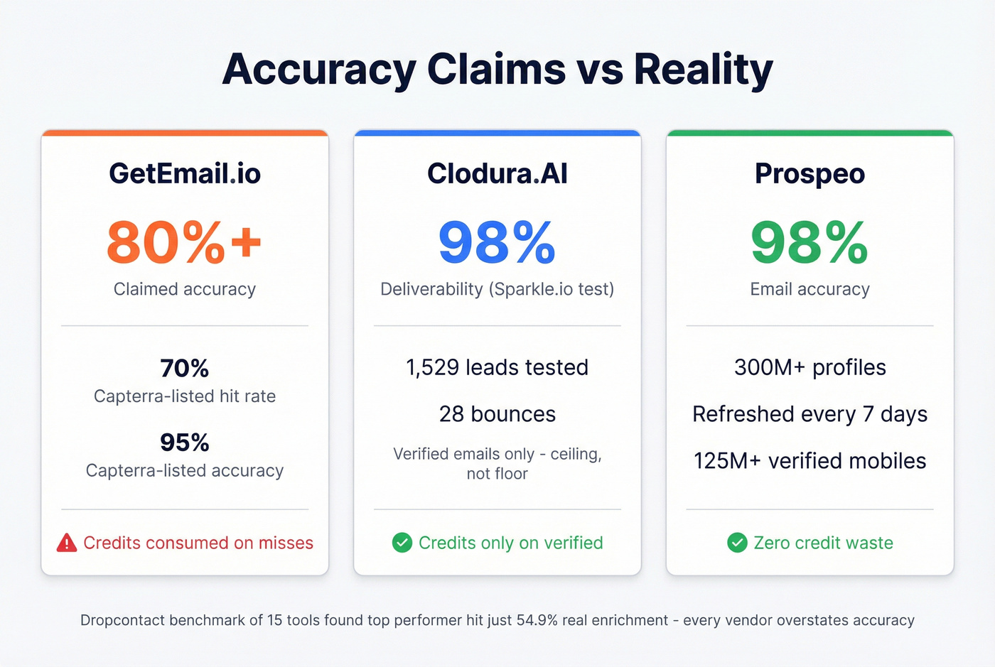 Email accuracy and deliverability stats comparison