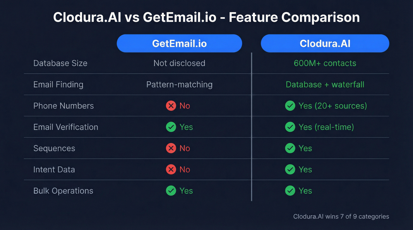 Clodura.AI vs GetEmail.io feature comparison grid